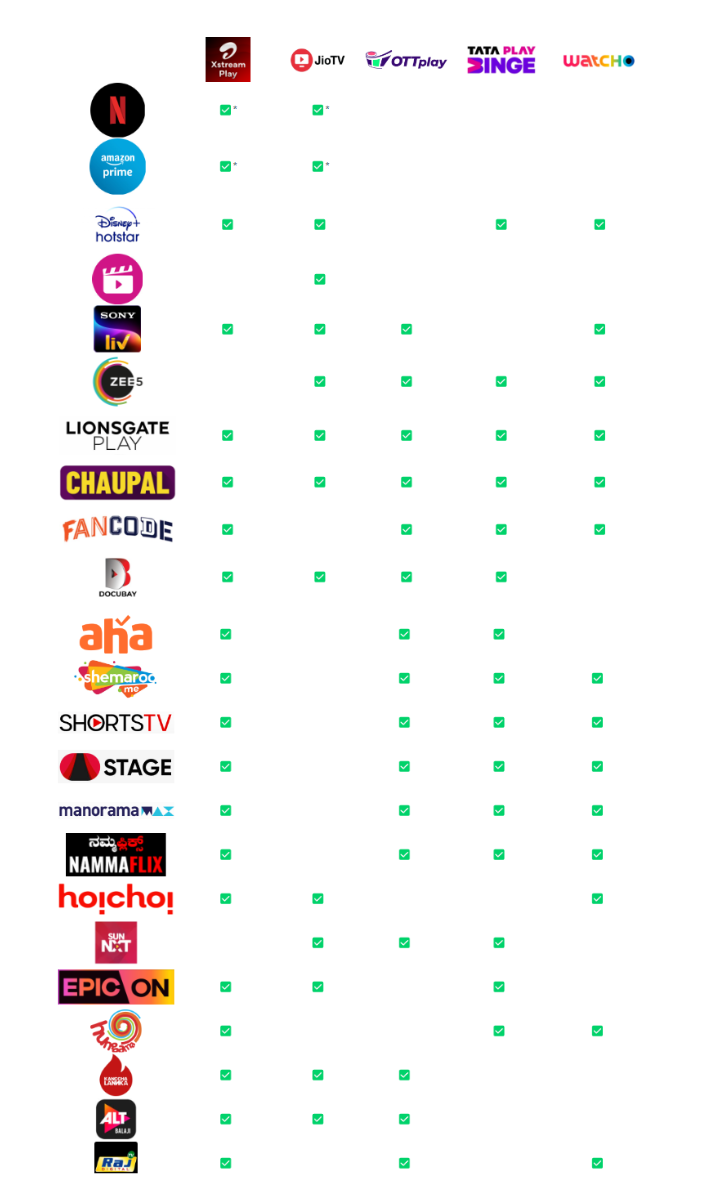 印度 OTT 聚合商的综合指南