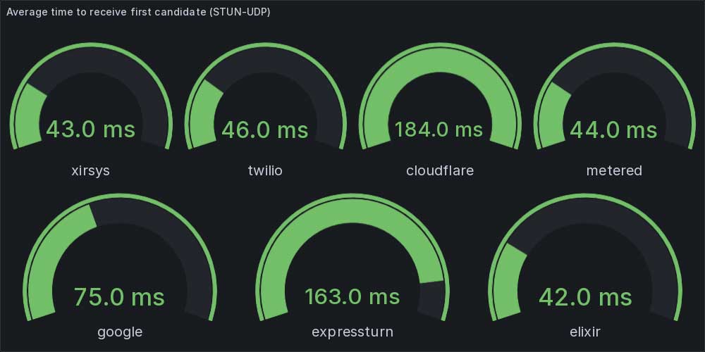 ICEPerf：用于检查各种托管 TURN 服务性能的新工具