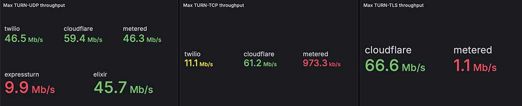 ICEPerf：用于检查各种托管 TURN 服务性能的新工具