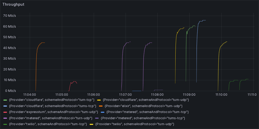 ICEPerf：用于检查各种托管 TURN 服务性能的新工具
