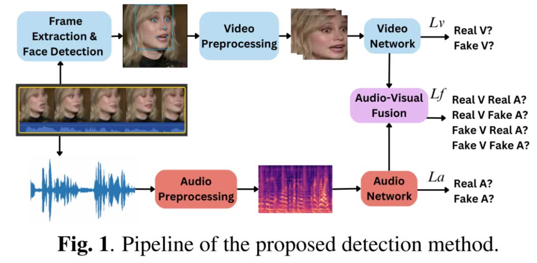 论文分享 | 整合音频和视觉特征进行多模态Deepfake检测