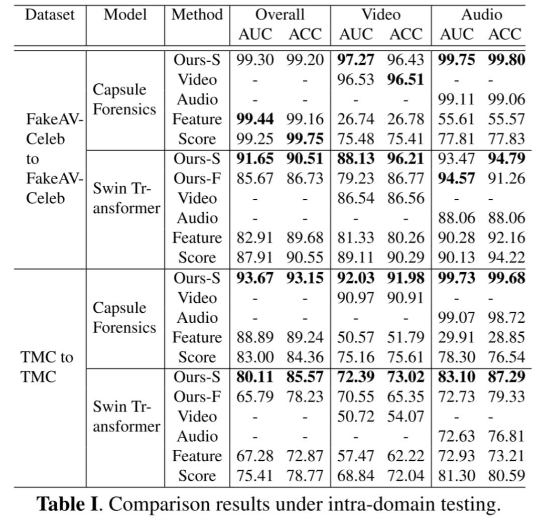 论文分享 | 整合音频和视觉特征进行多模态Deepfake检测