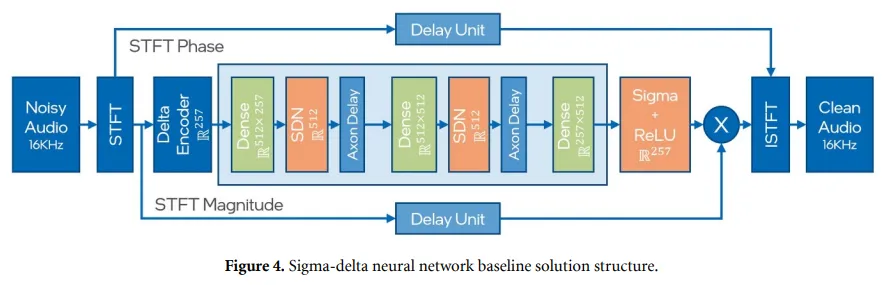 紧凑但强大：Intel N-DNS Challenge 冠军方案解析