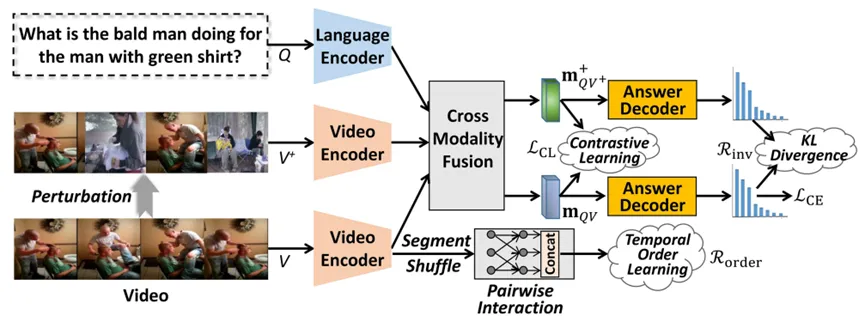 基于跨模态对比表征学习的鲁棒视频问答 | 杨勋,曾建明,汪萌等