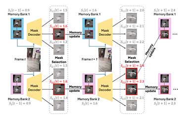 SAM2Long：用于长视频分割的 SAM 2 免训练增强版