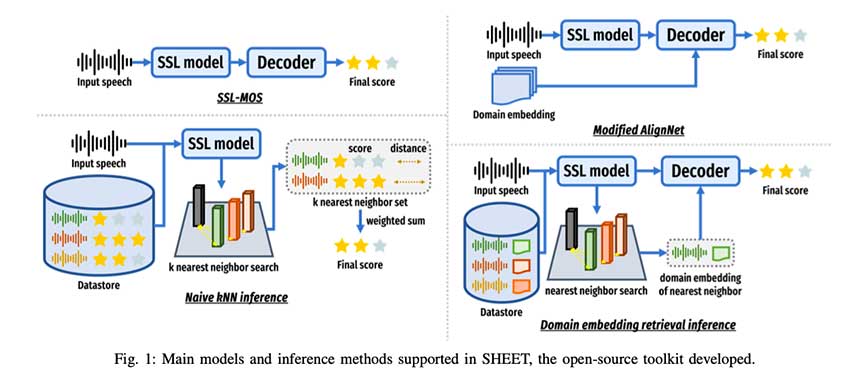 MOS-Bench：用于训练和评估主观语音质量评估 (SSQA) 模型的综合数据集