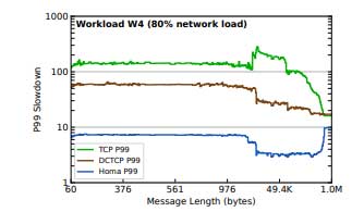 数据中心用Homa替代TCP协议吗？TCP存在几大不可修复的缺陷
