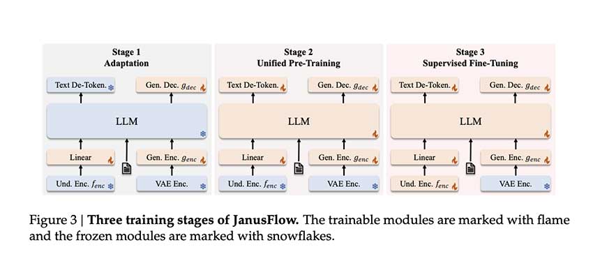 DeepSeek AI 发布 JanusFlow：图像理解和生成的统一框架