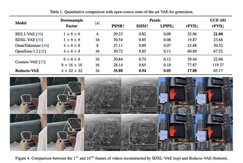 微软研究院推出 Reducio-DiT：通过高级压缩技术提高视频生成效率