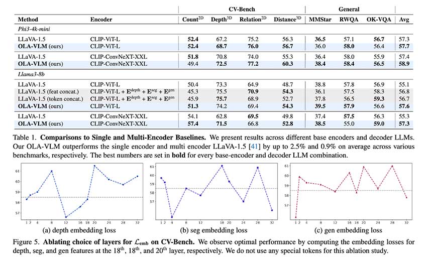 微软人工智能研究院推出 OLA-VLM：以视觉为中心的多模态大型语言模型优化方法