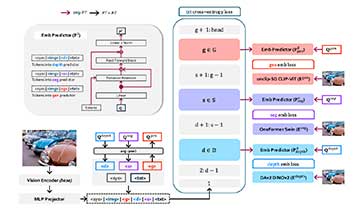 微软人工智能研究院推出 OLA-VLM：以视觉为中心的多模态大型语言模型优化方法