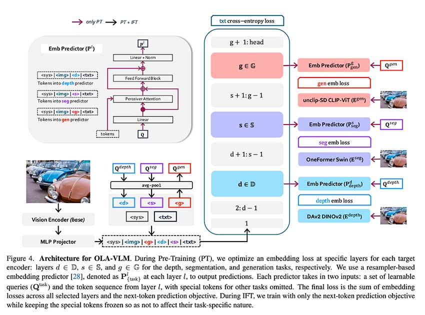 微软人工智能研究院推出 OLA-VLM：以视觉为中心的多模态大型语言模型优化方法