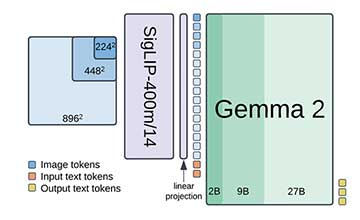 Google DeepMind 发布 PaliGemma 2：全新开放式视觉语言模型系列（3B、10B 和 28B）