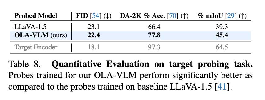 微软人工智能研究院推出 OLA-VLM：以视觉为中心的多模态大型语言模型优化方法
