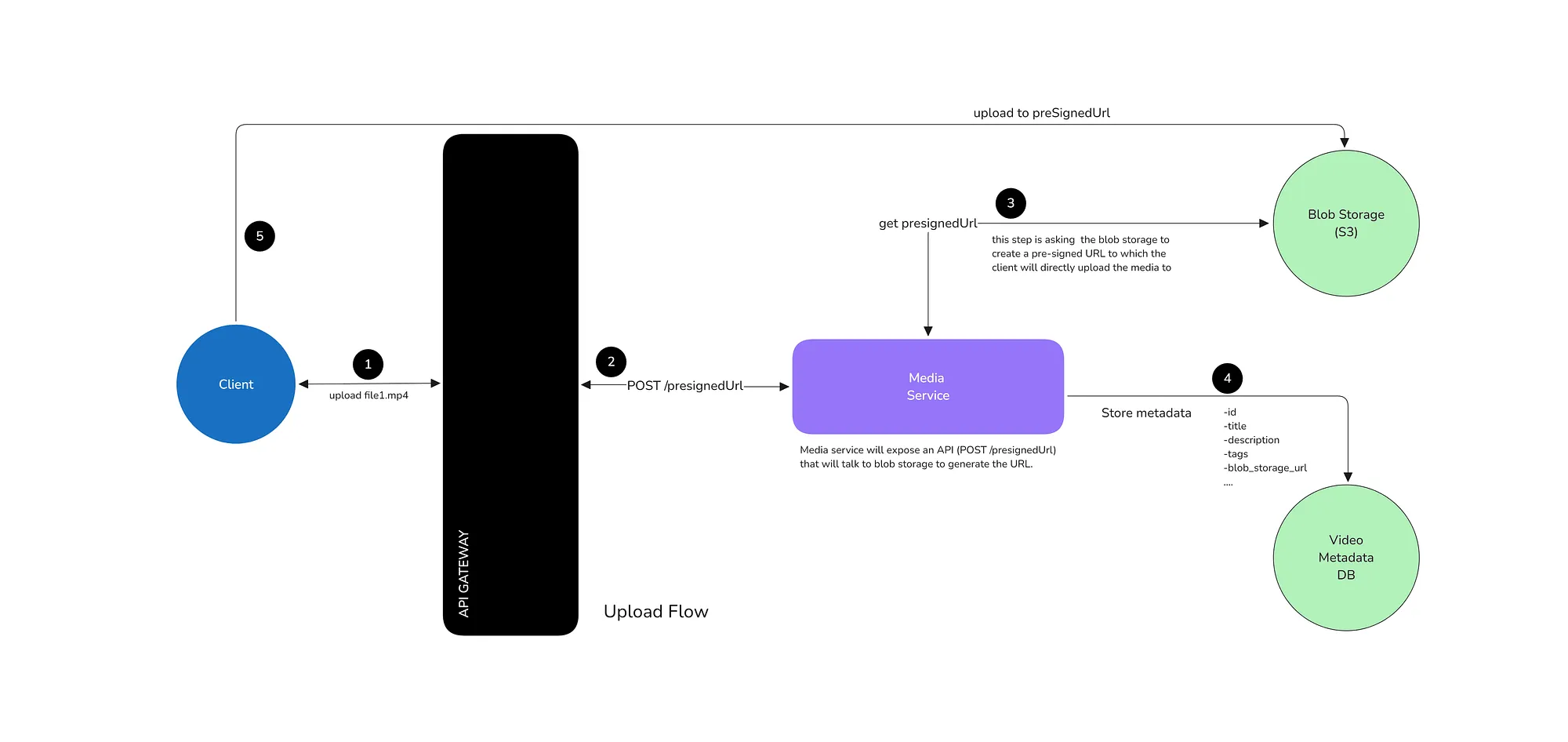 设计类 YouTube 应用：深入了解视频流架构