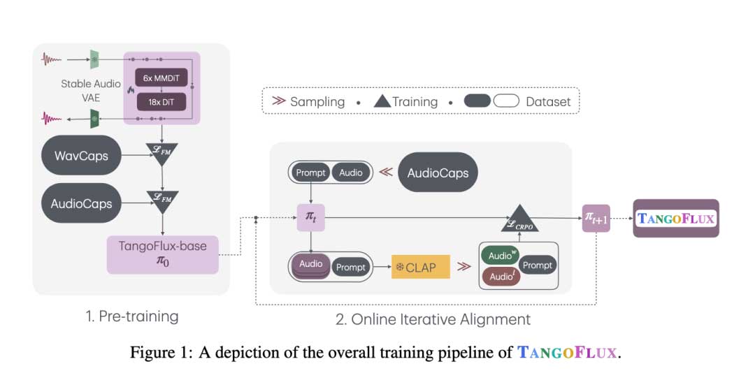 通过流匹配实现高效、高质量的文本转音频生成