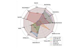 Sa2VA：通过 SAM-2 和 LLaVA 集成实现密集基础视频和图像理解的统一 AI 框架