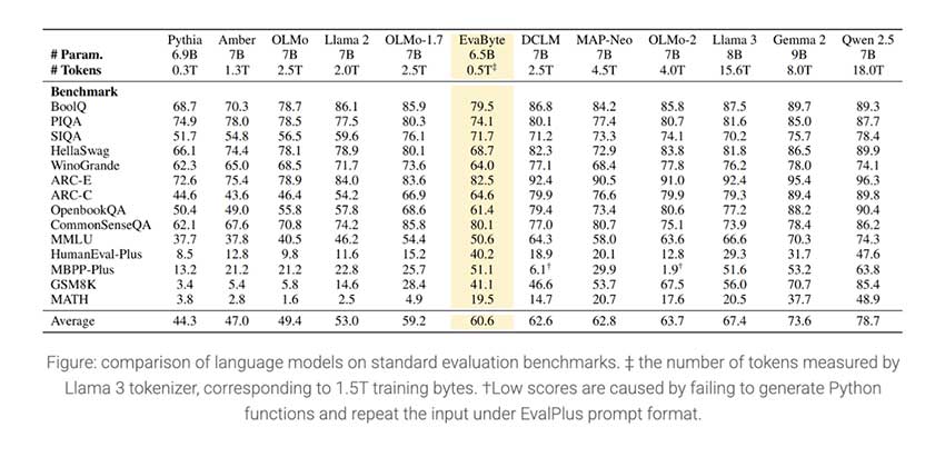 EvaByte：由 EVA 提供支持的开源 6.5B 先进无标记语言模型