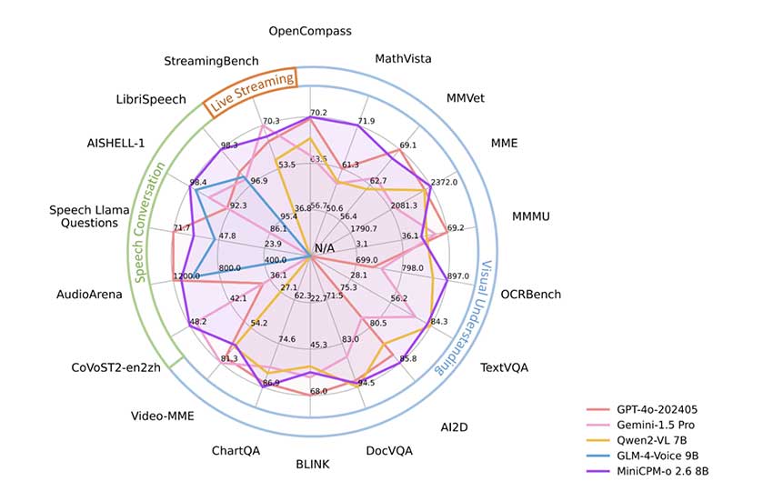 OpenBMB发布MiniCPM-o 2.6：一种灵活的多模态模型，可理解视觉、语音和语言并在边缘设备上运行