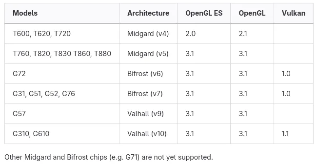 PanVK 驱动程序现可为 Arm Mali Valhall v10 GPU 提供 Vulkan 1.1 功能