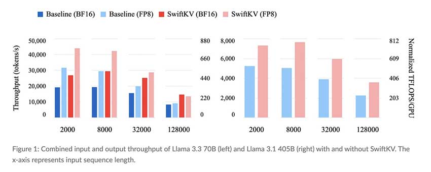 开源 SwiftKV：可将 Cortex AI 上 Meta Llama LLM 的推理成本降低 75%