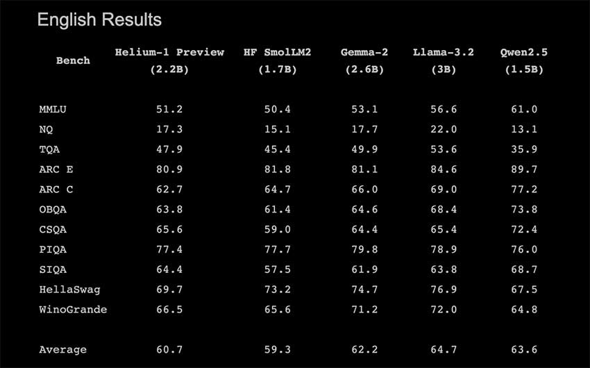 Kyutai Labs 发布 Helium-1 预览版：具有 2B 参数的轻量级语言模型，针对边缘和移动设备