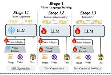 VITA-1.5：多模态大语言模型，通过三阶段训练方法整合视觉、语言和语音