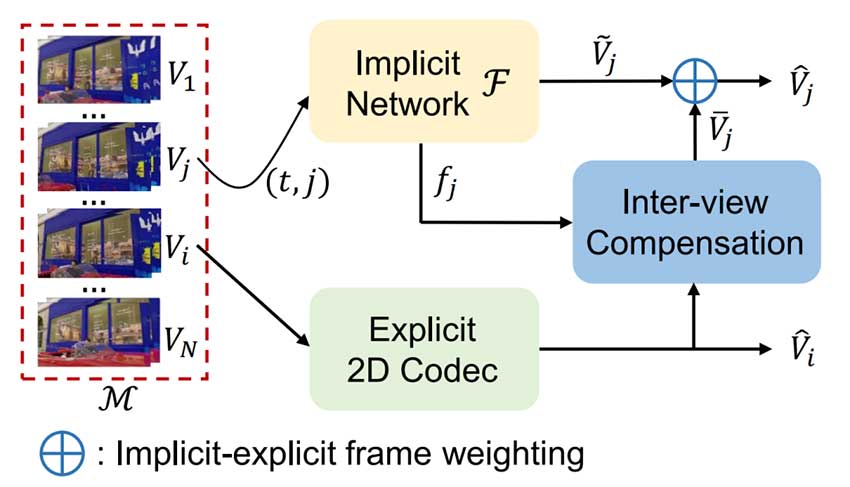 用于多视角视频压缩的显隐混合表达