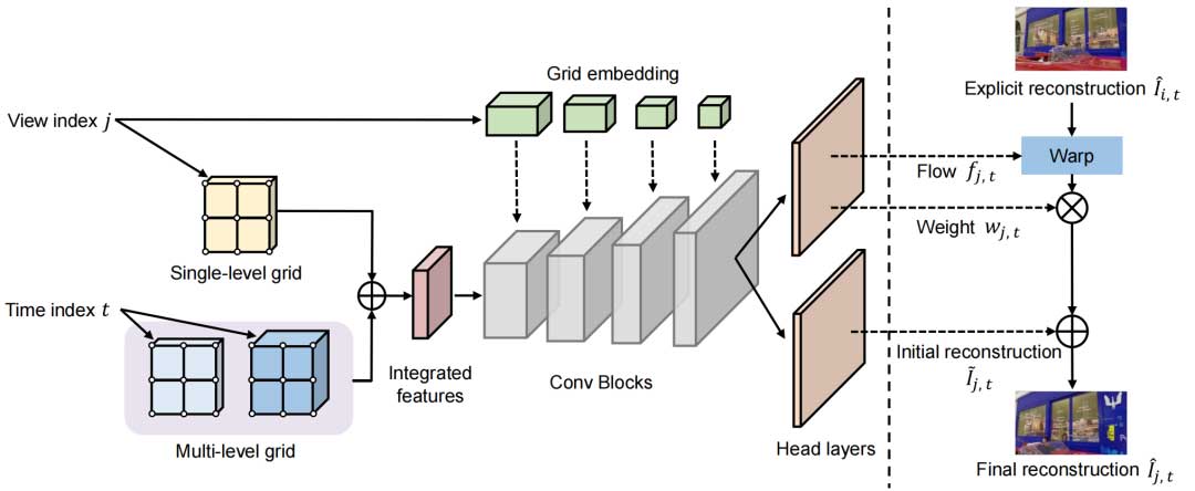 用于多视角视频压缩的显隐混合表达