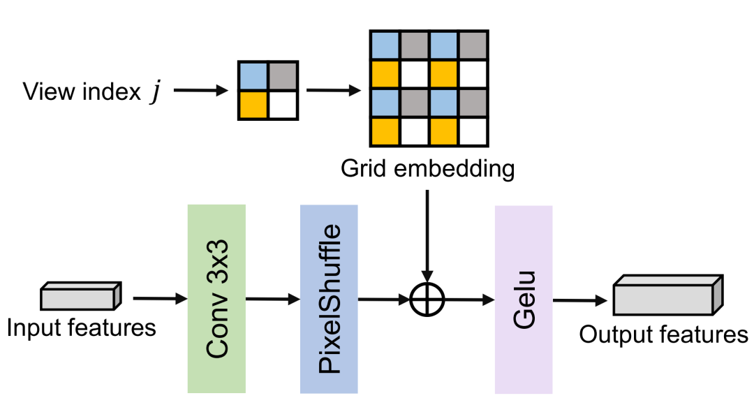 用于多视角视频压缩的显隐混合表达