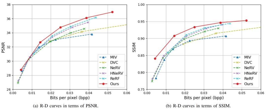 用于多视角视频压缩的显隐混合表达
