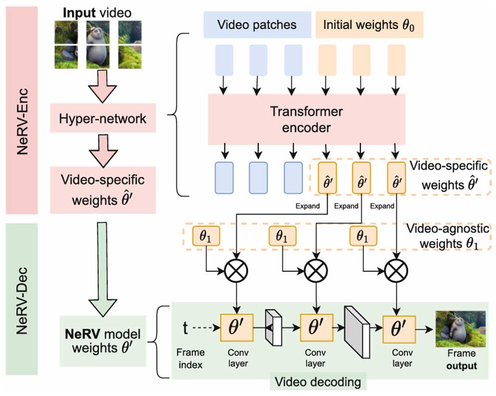 隐式视频表示的快速编码和解码 | ECCV 2024