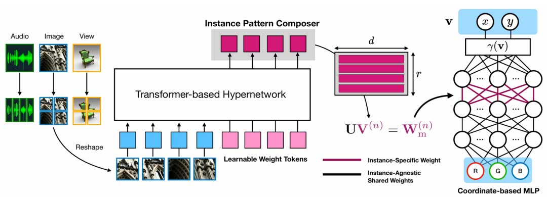 隐式视频表示的快速编码和解码 | ECCV 2024