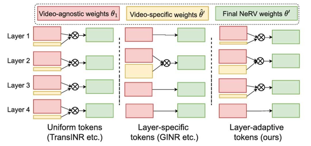 隐式视频表示的快速编码和解码 | ECCV 2024