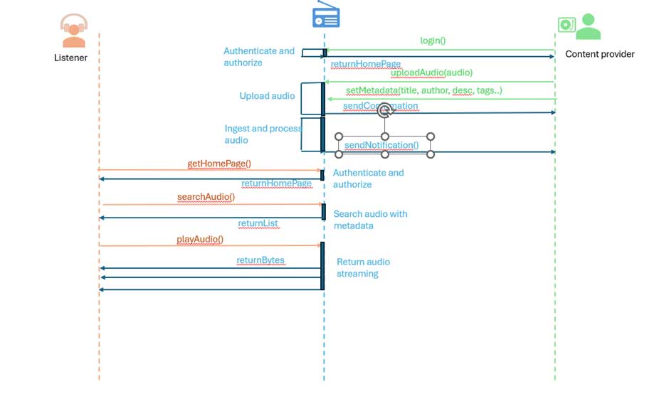音频流服务的系统设计