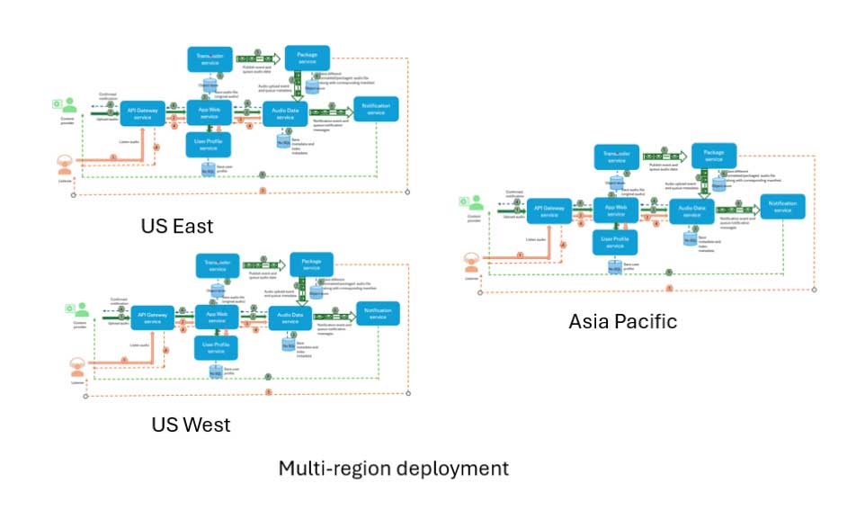 音频流服务的系统设计