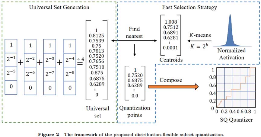DFSQ：用于超分辨率网络的分布灵活的子集量化方法 | 厦门大学纪荣嵘团队
