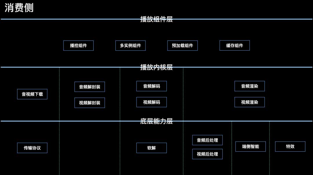 音视频消费侧各组件框架