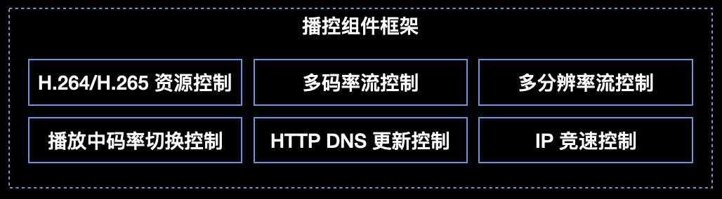 音视频消费侧各组件框架