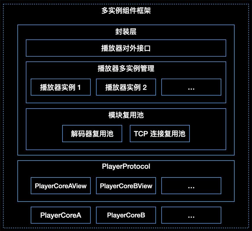 音视频消费侧各组件框架