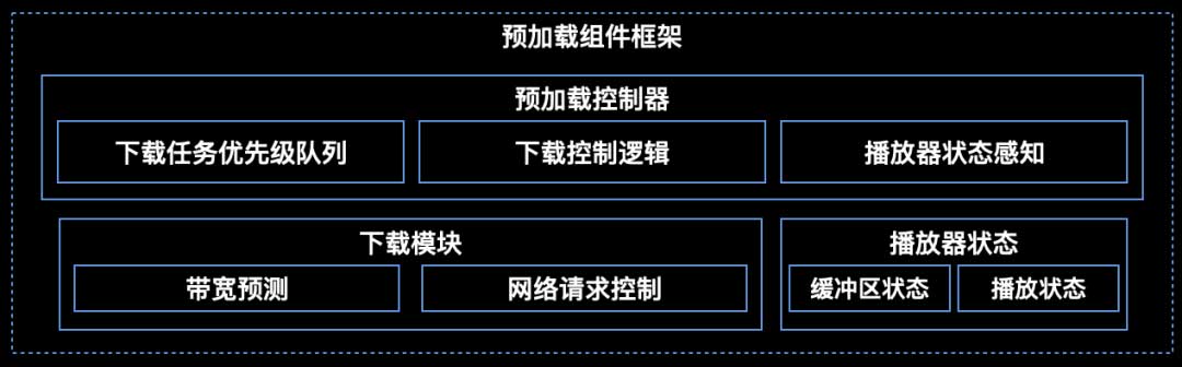 音视频消费侧各组件框架
