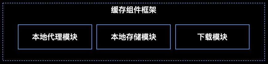 音视频消费侧各组件框架