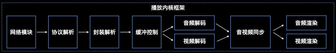 音视频消费侧各组件框架