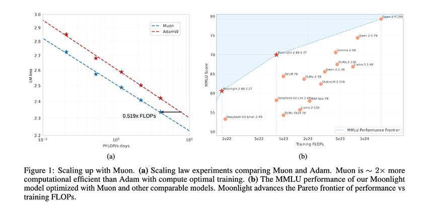 Moonshot AI 推出 Muon 和 Moonlight：利用高效训练技术优化大规模语言模型