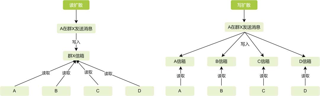 百万级群聊的设计实践