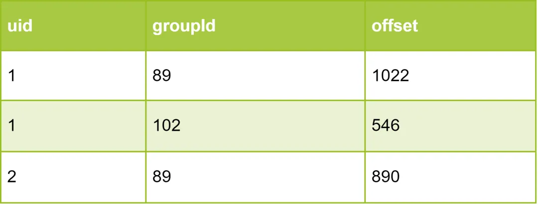 百万级群聊的设计实践