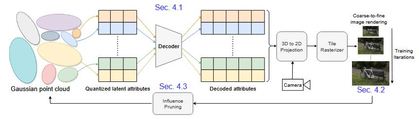 EAGLES：轻量级编码的高效加速3D高斯 | ECCV 2024