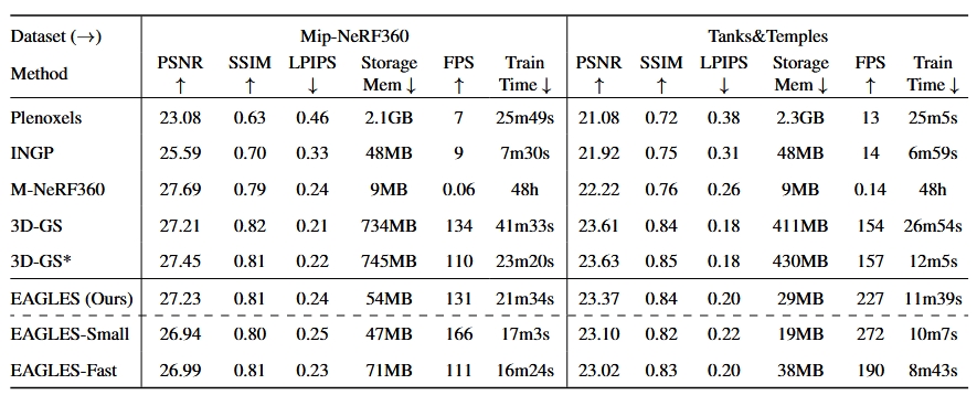 EAGLES：轻量级编码的高效加速3D高斯 | ECCV 2024