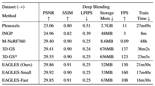 EAGLES：轻量级编码的高效加速3D高斯 | ECCV 2024