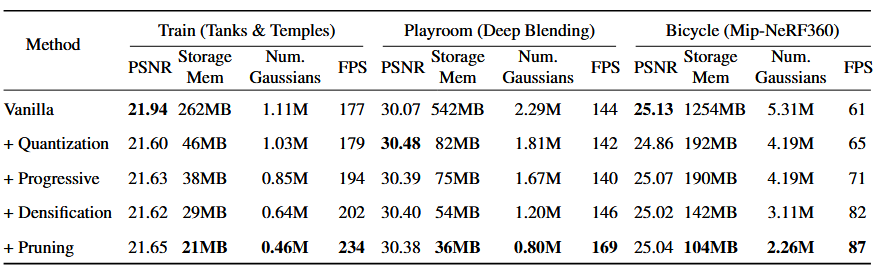 EAGLES：轻量级编码的高效加速3D高斯 | ECCV 2024